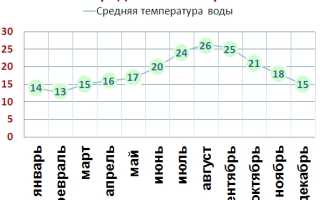 Посреди моря средиземное море