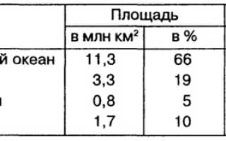 Таблица бассейн океана особенности рек реки
