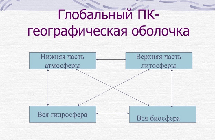 Зоны глобальных природных комплексов Фото глобальных природных комплексов