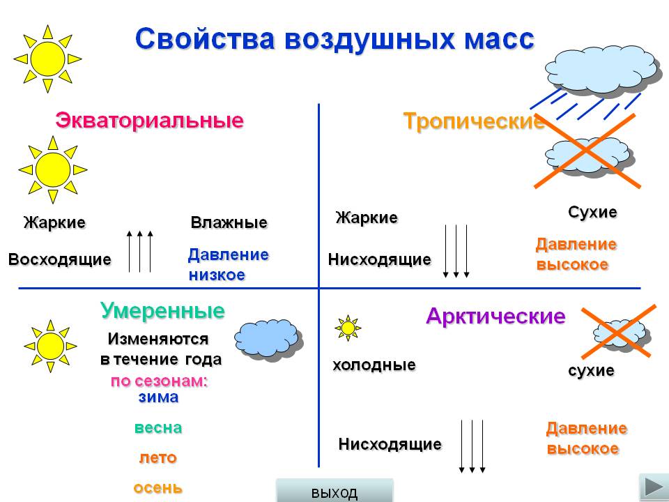 Свойства воздушных масс Свойства воздушных масс
